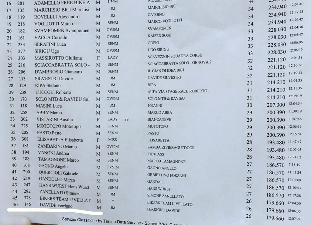 La classifica finale della categoria "solo"