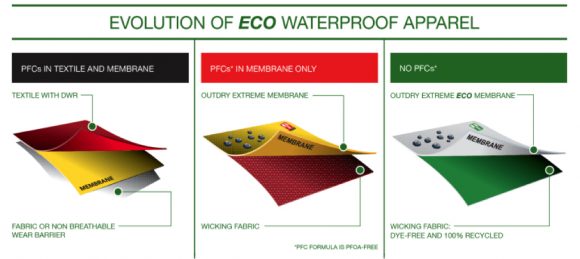 La presenza di PFC nell'evoluzione dell'abbigliamento antipioggia